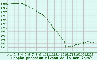 Courbe de la pression atmosphrique pour Almenches (61)