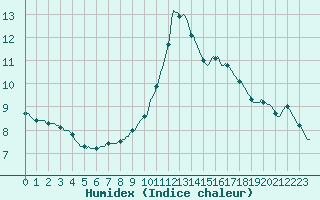 Courbe de l'humidex pour Millau (12)