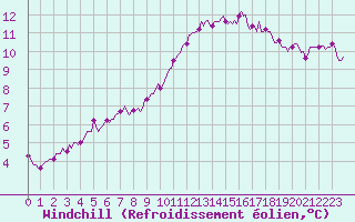 Courbe du refroidissement olien pour Brugge (Be)