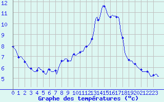 Courbe de tempratures pour Kernascleden (56)