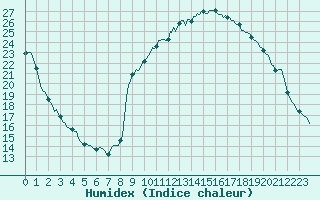 Courbe de l'humidex pour Recoubeau (26)