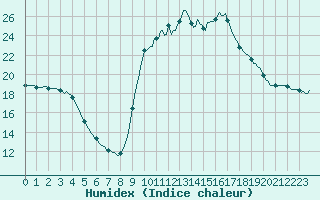 Courbe de l'humidex pour Saint-Antonin-du-Var (83)