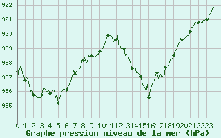 Courbe de la pression atmosphrique pour Douelle (46)