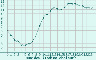 Courbe de l'humidex pour Recoubeau (26)