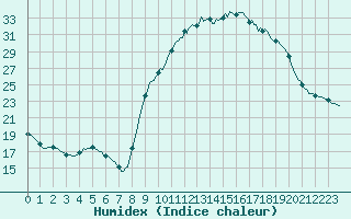 Courbe de l'humidex pour Lagarrigue (81)