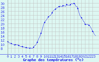 Courbe de tempratures pour Selonnet (04)