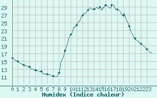 Courbe de l'humidex pour Beaucroissant (38)