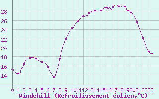 Courbe du refroidissement olien pour Lhospitalet (46)