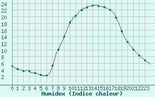 Courbe de l'humidex pour Laroque (34)