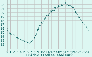 Courbe de l'humidex pour Le Luc (83)