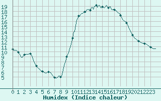 Courbe de l'humidex pour Sorcy-Bauthmont (08)