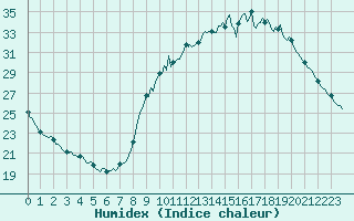 Courbe de l'humidex pour Amiens - Dury (80)