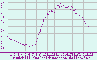 Courbe du refroidissement olien pour Saint-Philbert-de-Grand-Lieu (44)
