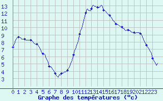 Courbe de tempratures pour Mazres Le Massuet (09)