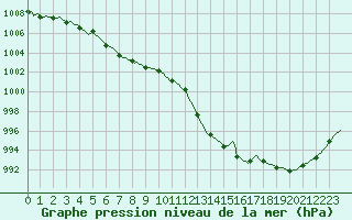 Courbe de la pression atmosphrique pour Eygliers (05)