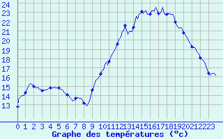 Courbe de tempratures pour La Meyze (87)