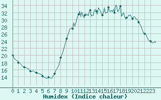 Courbe de l'humidex pour Lignerolles (03)