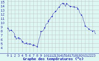 Courbe de tempratures pour Estoher (66)