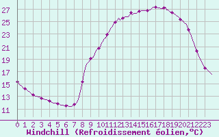 Courbe du refroidissement olien pour Jarnages (23)
