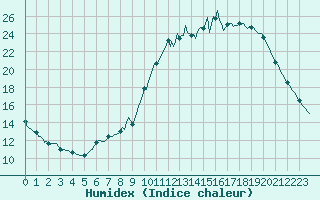 Courbe de l'humidex pour Forceville (80)