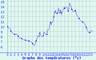 Courbe de tempratures pour Jarnages (23)