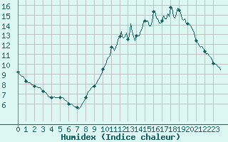 Courbe de l'humidex pour Tauxigny (37)