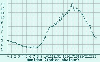 Courbe de l'humidex pour Ticheville - Le Bocage (61)