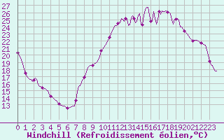 Courbe du refroidissement olien pour Ancey (21)