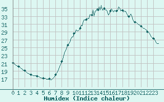 Courbe de l'humidex pour Varennes-le-Grand (71)