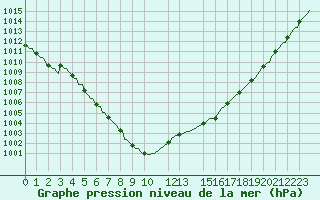 Courbe de la pression atmosphrique pour Courcelles (Be)