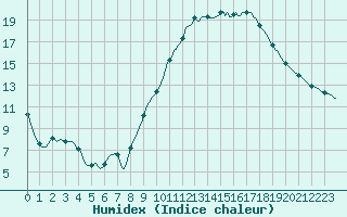 Courbe de l'humidex pour Verneuil (78)