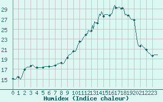 Courbe de l'humidex pour Gros-Rderching (57)