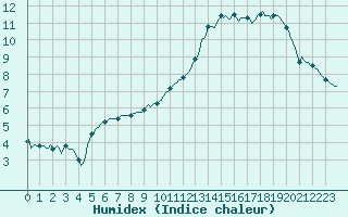 Courbe de l'humidex pour Forceville (80)