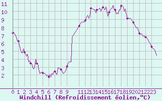 Courbe du refroidissement olien pour Avril (54)