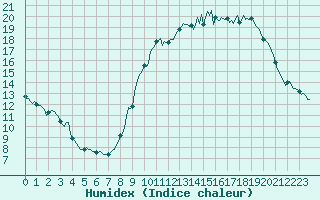 Courbe de l'humidex pour Saint-Just-le-Martel (87)
