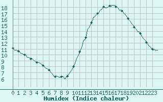 Courbe de l'humidex pour Lagny-sur-Marne (77)