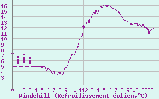 Courbe du refroidissement olien pour Saint-Germain-du-Puch (33)