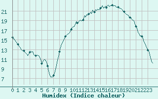 Courbe de l'humidex pour Saint-Antonin-du-Var (83)