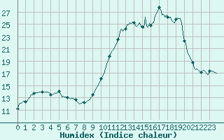 Courbe de l'humidex pour Saint-Georges-d'Oleron (17)