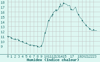 Courbe de l'humidex pour Hestrud (59)