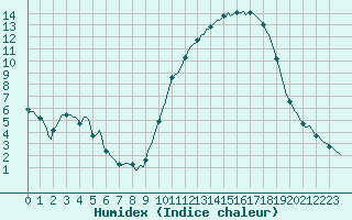 Courbe de l'humidex pour Luzinay (38)