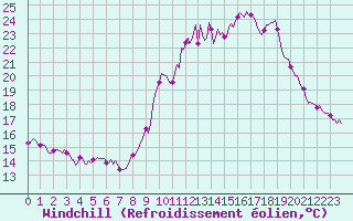Courbe du refroidissement olien pour Bulson (08)