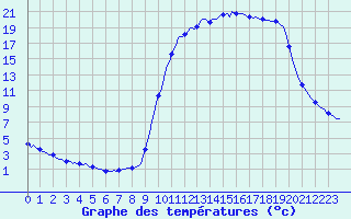 Courbe de tempratures pour Auffargis (78)