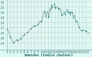 Courbe de l'humidex pour Fontenermont (14)