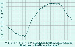 Courbe de l'humidex pour Eu (76)