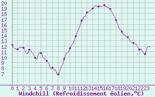 Courbe du refroidissement olien pour Luzinay (38)