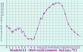 Courbe du refroidissement olien pour Luzinay (38)