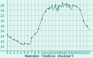 Courbe de l'humidex pour Charmant (16)