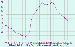 Courbe du refroidissement olien pour Puissalicon (34)