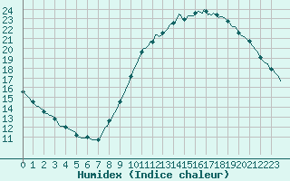 Courbe de l'humidex pour Goze-Thuin (Be)